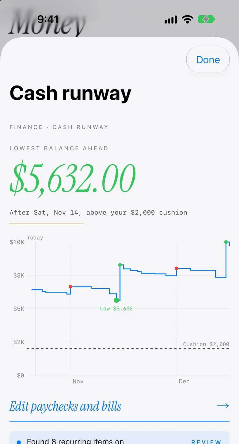 Cash runway: the lowest balance ahead is $5,632 on November 14, above a $2,000 cushion, with the balance charted through December.